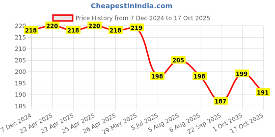 firstcry.com Early Foods Ragi & Sesame Jaggery Cookies - 150 gm early foods Price History Graph from 7 Dec 2024 to 17 Oct 2025