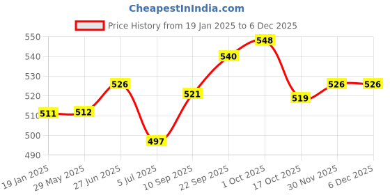 firstcry.com Early Foods Ragi Choco & Dry Fruits Katori Cake Mix Pack of 2, 300g early foods Price History Graph from 19 Jan 2025 to 5 Dec 2025
