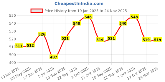 firstcry.com Early Foods Ragi Choco & Jowar Sesame Katori Cake Mix Pack of 2 , 300g Each early foods Price History Graph from 19 Jan 2025 to 24 Nov 2025