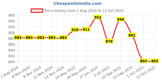 firstcry.com Early Foods Ragi Choco Jaggery Cookies Pack Of 6 - 150 gm Each early foods Price History Graph from 1 Aug 2024 to 12 Oct 2025