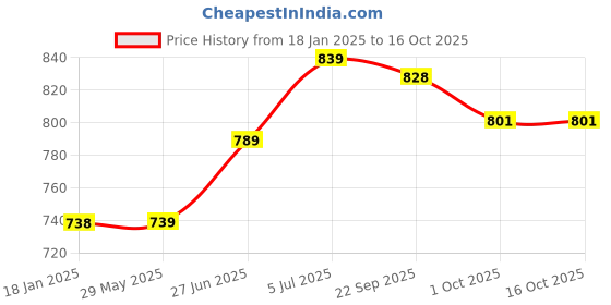 firstcry.com Early Foods Ragi Sesame & Jowar Laddoo Pack of 2, 250g Each early foods Price History Graph from 18 Jan 2025 to 16 Oct 2025