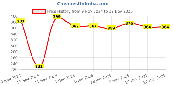 firstcry.com Early Foods Rudra Cooks Hot Hot Pooris - English early foods Price History Graph from 9 Nov 2024 to 10 Nov 2025