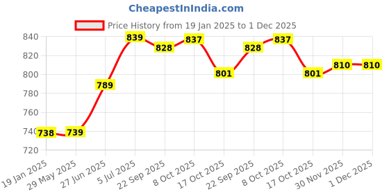 firstcry.com Early Foods Sathu Badam & Ragi Chocolate Laddoos Pack of 2, 250g Each early foods Price History Graph from 19 Jan 2025 to 1 Dec 2025