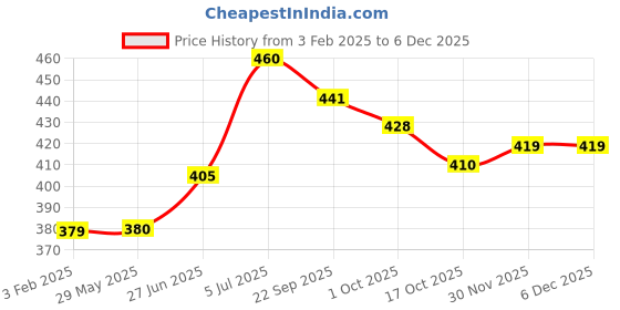 firstcry.com Early Foods Sathu Badam Laddoo 250g early foods Price History Graph from 3 Feb 2025 to 5 Dec 2025