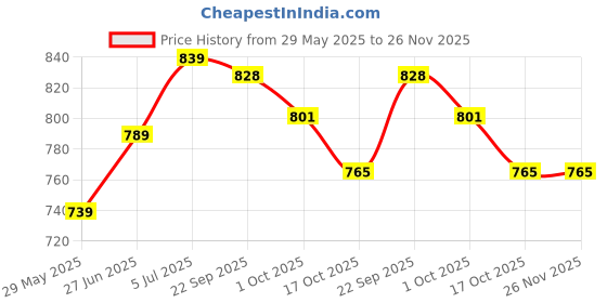 firstcry.com Early Foods Sathu Badam Laddoo Pack of 2, 250g Each early foods Price History Graph from 29 May 2025 to 25 Nov 2025