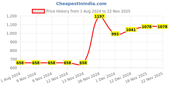 firstcry.com early foods Tempt the Appetite Combo Book Pack of 3 - English early foods Price History Graph from 1 Aug 2024 to 21 Nov 2025