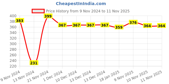 firstcry.com Early Foods The Missing Ragi Idlis - English early foods Price History Graph from 9 Nov 2024 to 10 Nov 2025