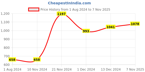 firstcry.com early foods Traditional Treats Combo Book Pack of 3 - English early foods Price History Graph from 1 Aug 2024 to 7 Nov 2025