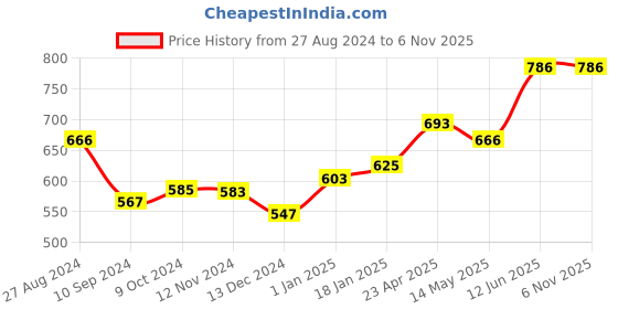firstcry.com scholars hub Early Learning Board Book Combo (Gift Pack of 10 Books) scholars hub Price History Graph from 27 Aug 2024 to 6 Nov 2025