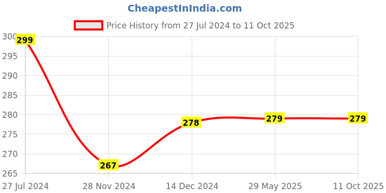 firstcry.com wonder house books Early Learning Padded Book of Good Habits and Manners - English wonder house books Price History Graph from 27 Jul 2024 to 11 Oct 2025