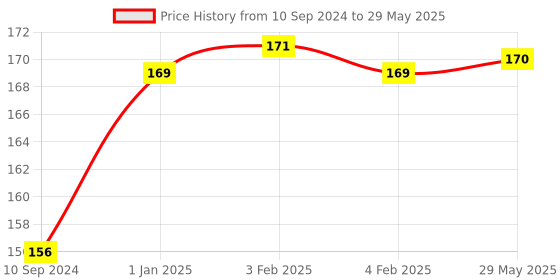 firstcry.com pegasus Early Maths Pattern Work Book - English pegasus Price History Graph from 10 Sep 2024 to 29 May 2025
