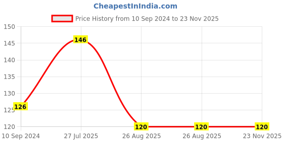 firstcry.com pegasus Early Maths Shapes Work Book - English pegasus Price History Graph from 10 Sep 2024 to 23 Nov 2025