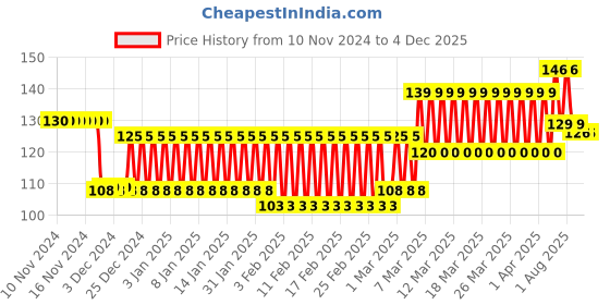 firstcry.com creative Early Puzzles - 4 Shaped Puzzles Wild Animals creative Price History Graph from 10 Nov 2024 to 3 Dec 2025