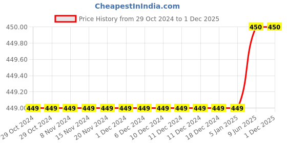 firstcry.com Earth Conscious 100% Cotton Absract Printed  Lounge Pant - Navy Blue earth conscious Price History Graph from 29 Oct 2024 to 30 Nov 2025