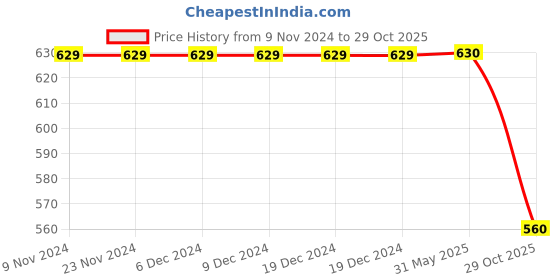 firstcry.com Earth Conscious Brand Name Placement Printed Track Pant - Grey earth conscious Price History Graph from 9 Nov 2024 to 29 Oct 2025