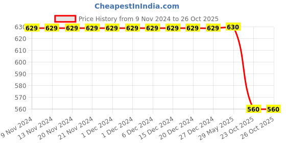 firstcry.com Earth Conscious Brand Name Placement Printed Track Pant - Grey earth conscious Price History Graph from 9 Nov 2024 to 26 Oct 2025