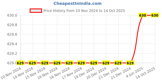 firstcry.com Earth Conscious Brand Name Placement Printed Track Pant - Maroon earth conscious Price History Graph from 10 Nov 2024 to 14 Oct 2025