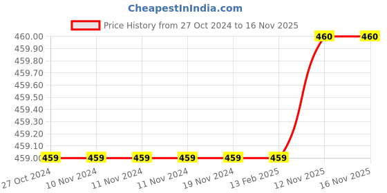 firstcry.com Earth Conscious Cotton Half Sleeves Solid Polo Tee - Navy Blue earth conscious Price History Graph from 27 Oct 2024 to 16 Nov 2025