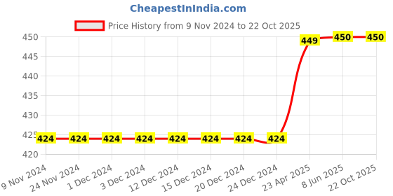 firstcry.com Earth Conscious  Cotton viscose Tie Dye Leggings  - Green & Red earth conscious Price History Graph from 9 Nov 2024 to 22 Oct 2025