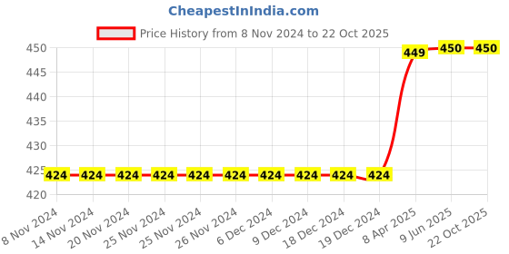 firstcry.com Earth Conscious  Cotton viscose Tie Dye Leggings  - Green & Red earth conscious Price History Graph from 8 Nov 2024 to 22 Oct 2025