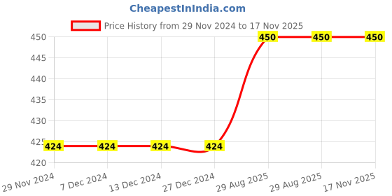 firstcry.com earth conscious Earth ConsciousCotton viscose Tie Dye Leggings- Green & Red earth conscious Price History Graph from 29 Nov 2024 to 16 Nov 2025