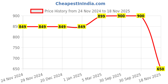 firstcry.com Earth Conscious Fleece Full Sleeves Bears Trio Printed Hooded Sweatshirt - Black Blue earth conscious Price History Graph from 24 Nov 2024 to 18 Nov 2025