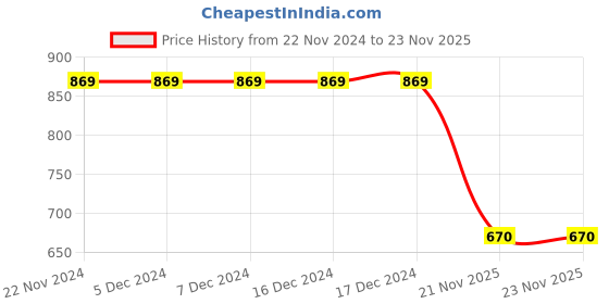 firstcry.com Earth Conscious Fleece Full Sleeves Dino Printed Hooded Sweatshirt - Pink Sky Blue earth conscious Price History Graph from 22 Nov 2024 to 23 Nov 2025