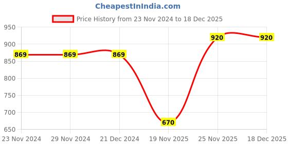 firstcry.com Earth Conscious Fleece Full Sleeves Dino Printed Hooded Sweatshirt - Pink Sky Blue earth conscious Price History Graph from 23 Nov 2024 to 18 Dec 2025