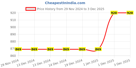 firstcry.com Earth Conscious Fleece Full Sleeves Dino Printed Hooded Sweatshirt - Pink Sky Blue earth conscious Price History Graph from 29 Nov 2024 to 3 Dec 2025