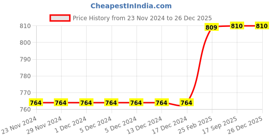 firstcry.com Earth Conscious Fleece Full Sleeves Spongebob Squarepants Printed Hooded Sweatshirt - Pink Maroon earth conscious Price History Graph from 23 Nov 2024 to 26 Dec 2025