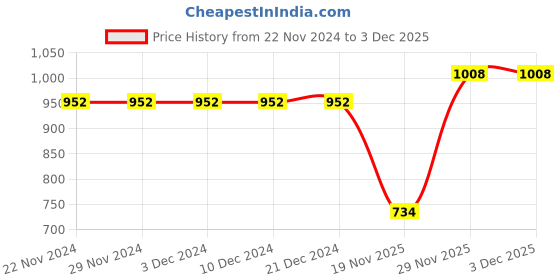 firstcry.com Earth Conscious Fleece Sweat Shirt With Hood - Green & Grey earth conscious Price History Graph from 22 Nov 2024 to 1 Dec 2025