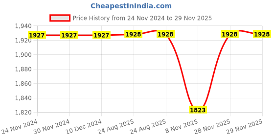 firstcry.com Earth Conscious Full Sleeves 3 Piece Checked Party Suit Set With Bow - White & Black earth conscious Price History Graph from 24 Nov 2024 to 29 Nov 2025