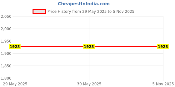 firstcry.com Earth Conscious Full Sleeves Abstract Foil Printed Jodhpuri Blazer & Pant Set - Black earth conscious Price History Graph from 29 May 2025 to 4 Nov 2025