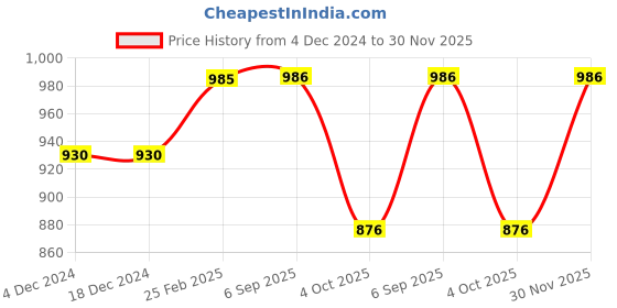 firstcry.com Earth Conscious Full Sleeves All Over Aztec Design Printed Hooded Fleece Sweatshirt - Green earth conscious Price History Graph from 4 Dec 2024 to 30 Nov 2025