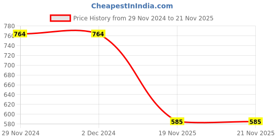 firstcry.com Earth Conscious Full Sleeves Colour Blocked & Text Printed Looper Knit Bomper Style Hooded Sweat Jacket - White & Pink earth conscious Price History Graph from 29 Nov 2024 to 21 Nov 2025