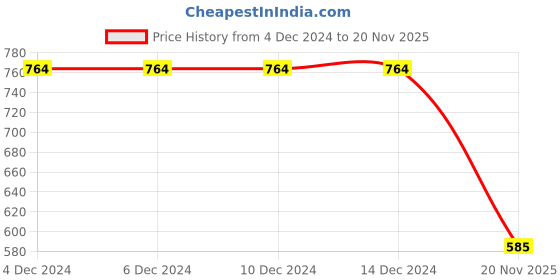 firstcry.com Earth Conscious Full Sleeves Colour Blocked & Text Printed Looper Knit Bomper Style Hooded Sweat Jacket - White & Pink earth conscious Price History Graph from 4 Dec 2024 to 20 Nov 2025