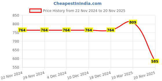 firstcry.com Earth Conscious Full Sleeves Colour Blocked & Text Printed Looper Knit Bomper Style Hooded Sweat Jacket - Yellow & Pink earth conscious Price History Graph from 22 Nov 2024 to 20 Nov 2025