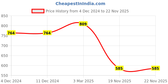 firstcry.com Earth Conscious Full Sleeves Colour Blocked & Text Printed Looper Knit Bomper Style Hooded Sweat Jacket - Yellow & Pink earth conscious Price History Graph from 4 Dec 2024 to 22 Nov 2025