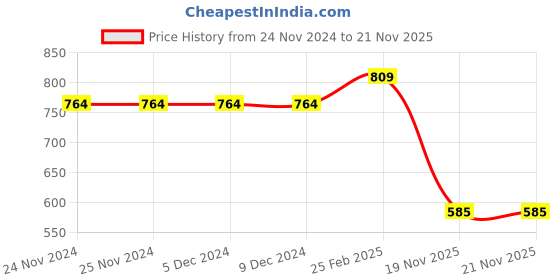 firstcry.com Earth Conscious Full Sleeves Colour Blocked & Text Printed Looper KnitBomper Style Hooded Sweat Jacket - Yellow & Olive Green earth conscious Price History Graph from 24 Nov 2024 to 21 Nov 2025