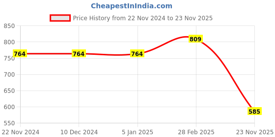 firstcry.com Earth Conscious Full Sleeves Colour Blocked & Text Printed Looper KnitBomper Style Hooded Sweat Jacket - Yellow & Olive Green earth conscious Price History Graph from 22 Nov 2024 to 23 Nov 2025