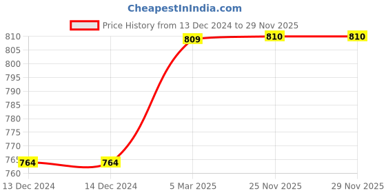 firstcry.com Earth Conscious Full Sleeves Colour Blocked & Text Printed Looper KnitBomper Style Hooded Sweat Jacket - Yellow & Olive Green earth conscious Price History Graph from 13 Dec 2024 to 29 Nov 2025