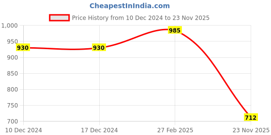firstcry.com Earth Conscious Full Sleeves Seamless Camouflage Printed Hooded Fleece Sweatshirt - Multi Colour earth conscious Price History Graph from 10 Dec 2024 to 23 Nov 2025