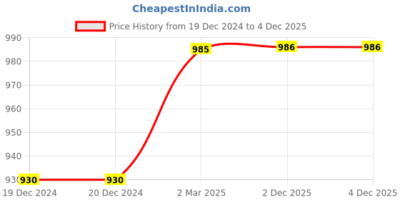 firstcry.com Earth Conscious Full Sleeves Seamless Camouflage Printed Hooded Fleece Sweatshirt - Multi Colour earth conscious Price History Graph from 19 Dec 2024 to 3 Dec 2025