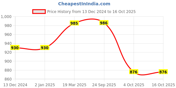 firstcry.com Earth Conscious Full Sleeves Seamless Houses & Tree With Mountain Printed Hooded Fleece Jacket - Green earth conscious Price History Graph from 13 Dec 2024 to 16 Oct 2025
