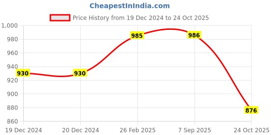 firstcry.com Earth Conscious Full Sleeves Seamless Houses & Tree With Mountain Printed Hooded Fleece Jacket - Green earth conscious Price History Graph from 19 Dec 2024 to 24 Oct 2025