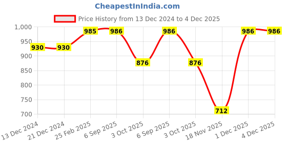 firstcry.com Earth Conscious Full Sleeves Seamless Houses & Tree With Mountain Printed Hooded Fleece Jacket - Green earth conscious Price History Graph from 13 Dec 2024 to 4 Dec 2025