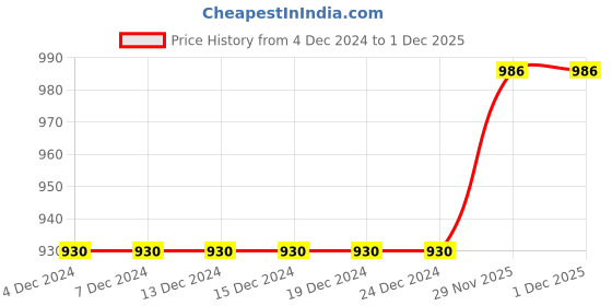 firstcry.com Earth Conscious Full Sleeves Seamless Tiger Printed Hooded Fleece Sweatshirt - Beige & Black earth conscious Price History Graph from 4 Dec 2024 to 30 Nov 2025