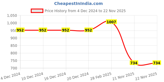 firstcry.com Earth Conscious Full Sleeves Seamless Tropical Flowers & Leaf Printed Hooded Fleece Sweatshirt - Purple earth conscious Price History Graph from 4 Dec 2024 to 22 Nov 2025