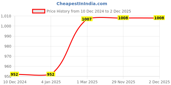 firstcry.com Earth Conscious Full Sleeves Seamless Tropical Flowers & Leaf Printed Hooded Fleece Sweatshirt - Purple earth conscious Price History Graph from 10 Dec 2024 to 1 Dec 2025