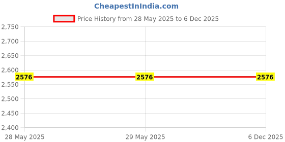 firstcry.com Earth Conscious Full Sleeves Solid Jodhpuri Blazer & Pant Set - Peach earth conscious Price History Graph from 28 May 2025 to 5 Dec 2025